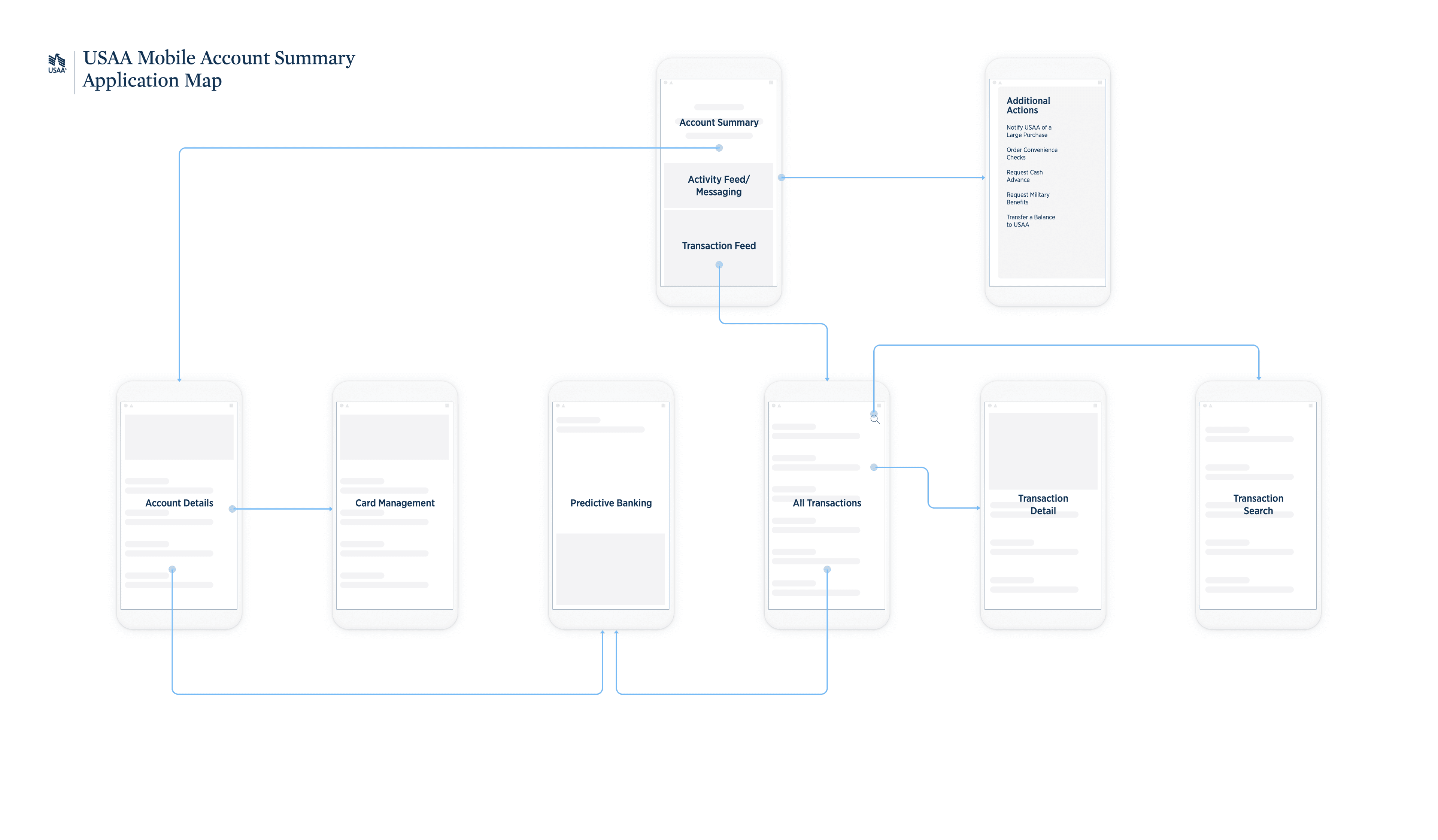 USAA Mobile Account Summary application map artifact.
